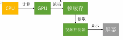 CPU&GPU渲染流程图